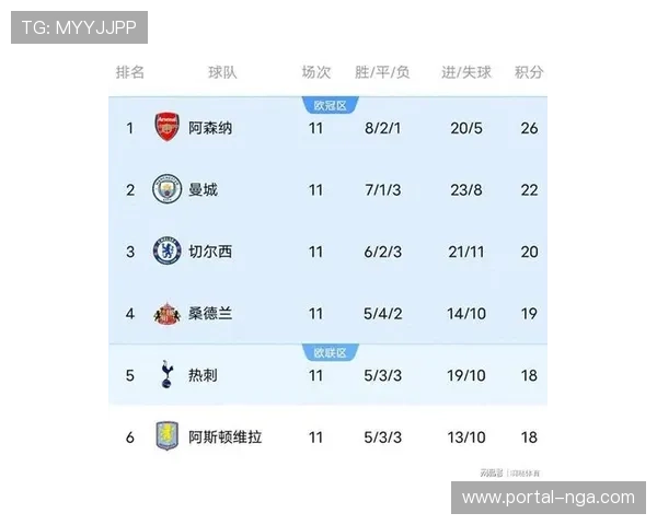 英超第24轮积分榜更新：阿森纳领先优势扩大至6分