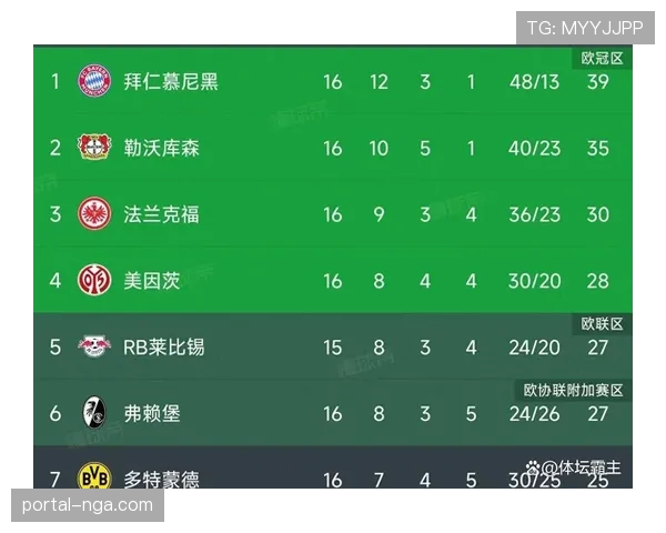 拜仁慕尼黑2-0力克法兰克福,暂登积分榜首位。